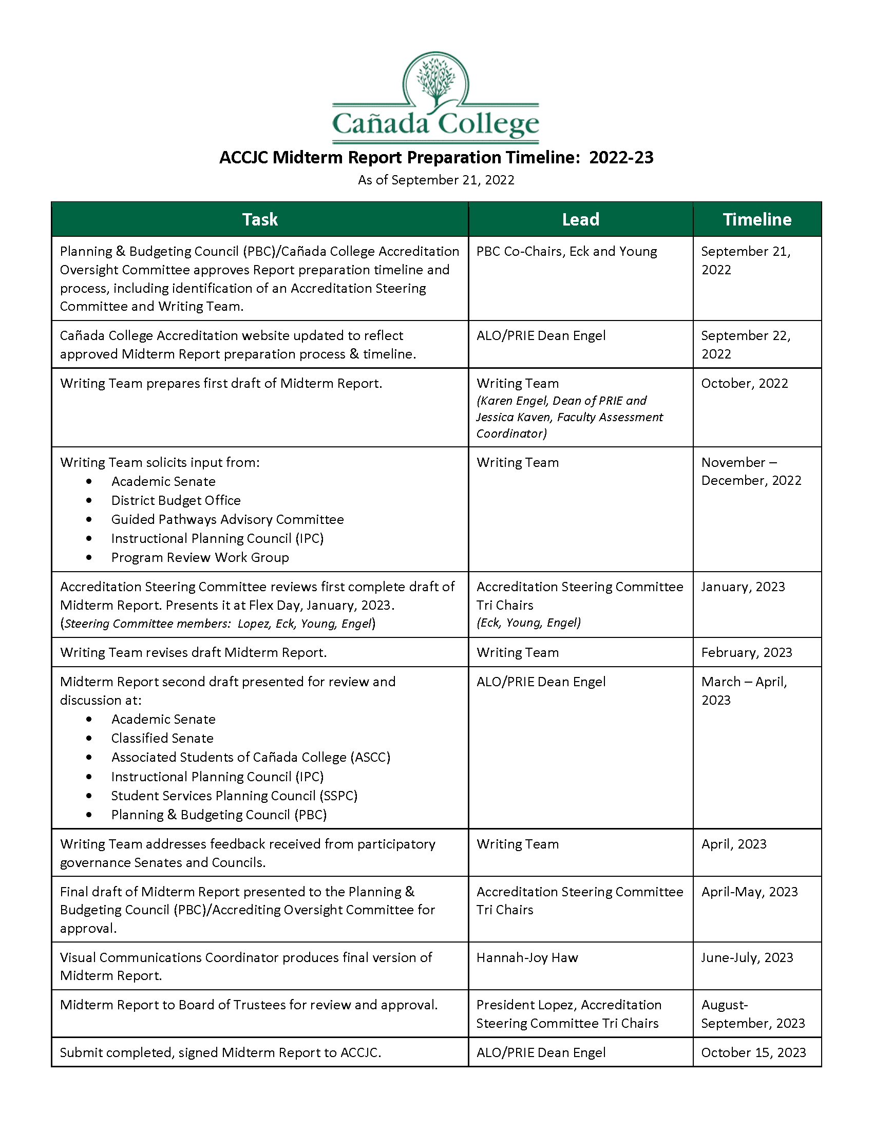 midterm rpt prep timeline 2022-23