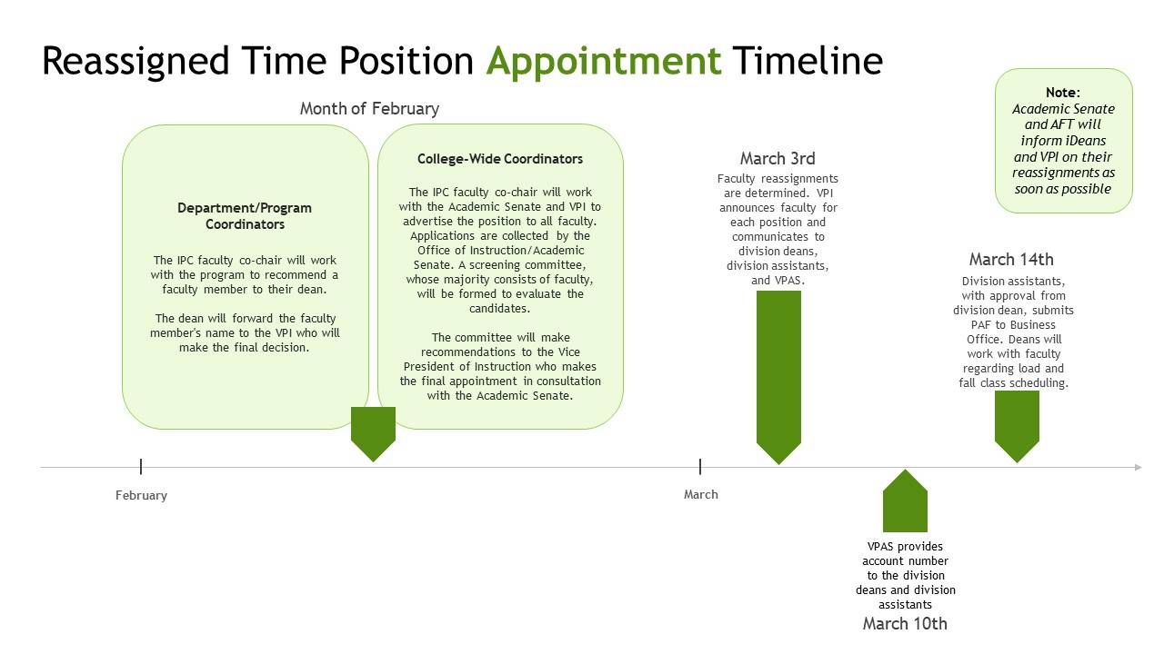 additional position specific timeline information