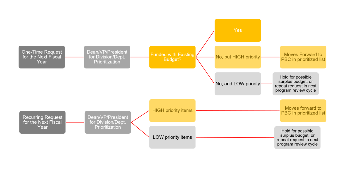 resource request work flow